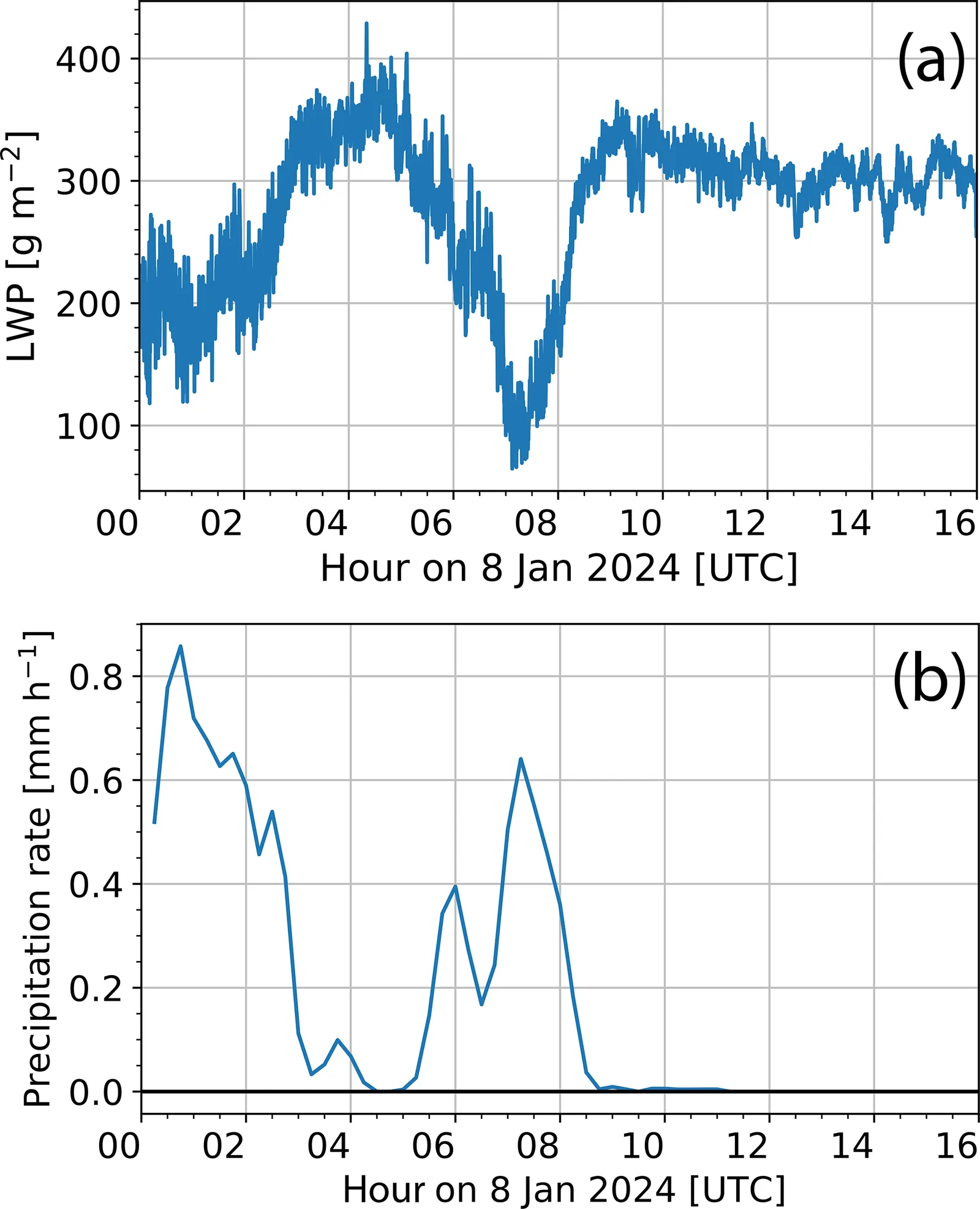 Two time series for 8 January 2024 showing liquid water path from a radiometer and surface precipitation from a disdrometer, with liquid water dropping when precipitation rises.