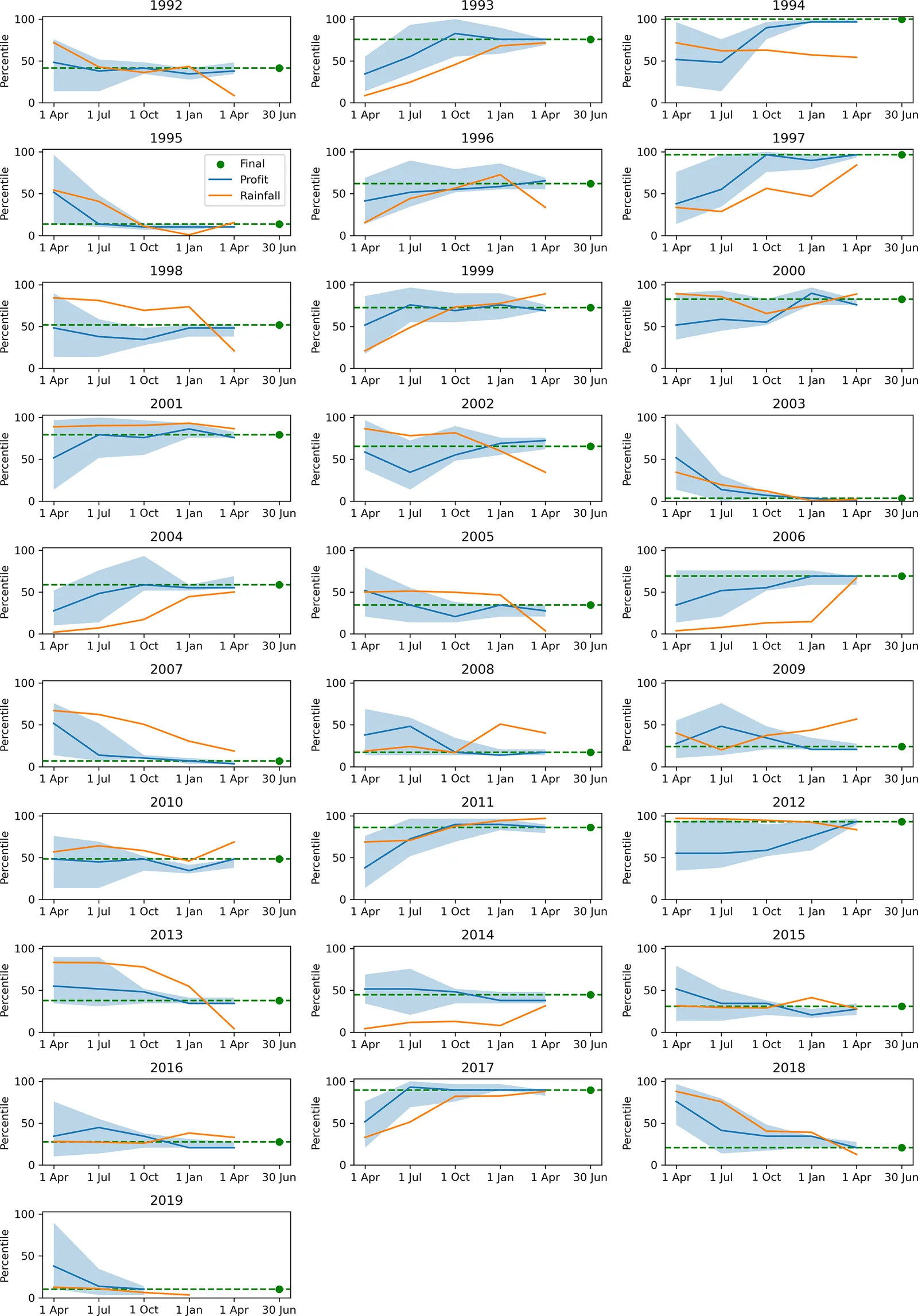 National farm profit forecasts with uncertainty ranges converge toward actual outcomes as the year progresses, compared to rainfall-based drought indicators