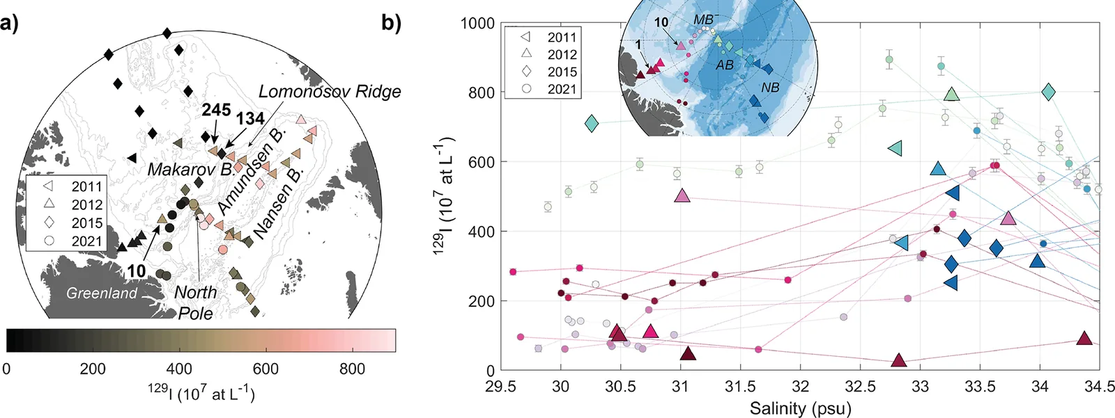 Maps of surface 129I concentrations in the central Arctic for 2011, 2012, 2015 and 2021, alongside plots of 129I against salinity, showing lower values in the Makarov Basin in later years.