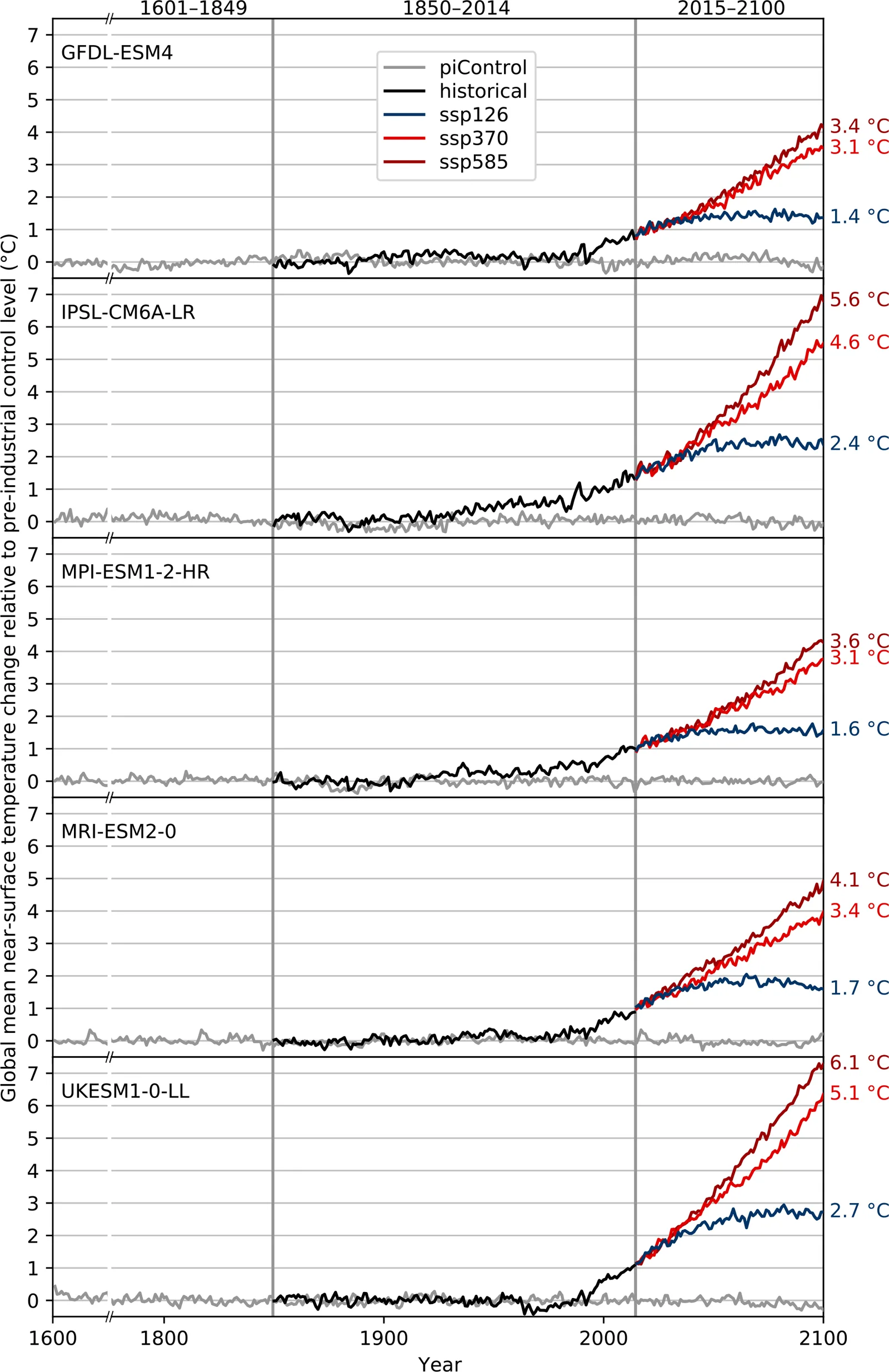 Time series of global mean warming from pre-industrial levels in the five selected climate models, for the historical period and the SSP1-2.6, SSP3-7.0 and SSP5-8.5 scenarios.