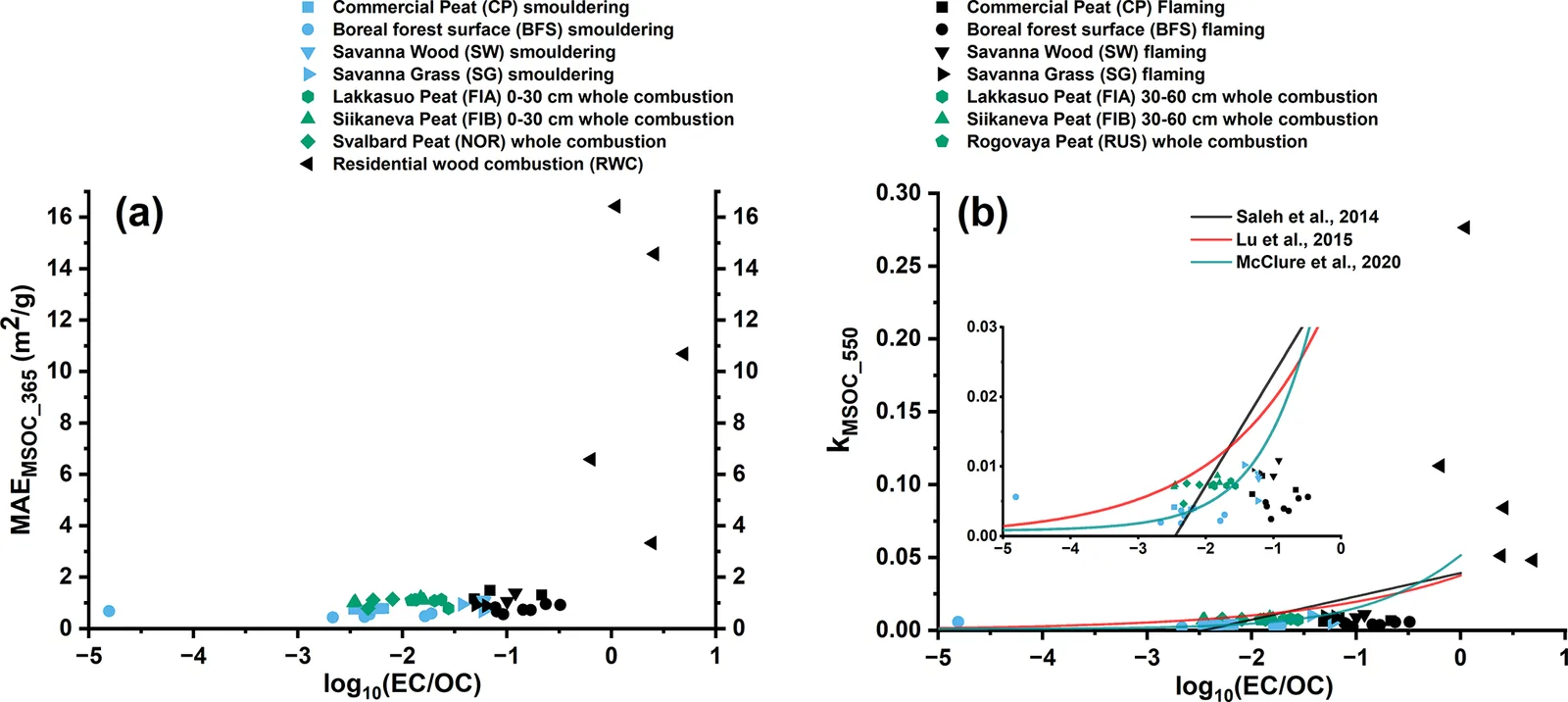 Two scatter plots show that light absorption efficiency and refractive index of methanol-soluble brown carbon rise as the EC/OC ratio increases, with wood stove emissions at the high end.