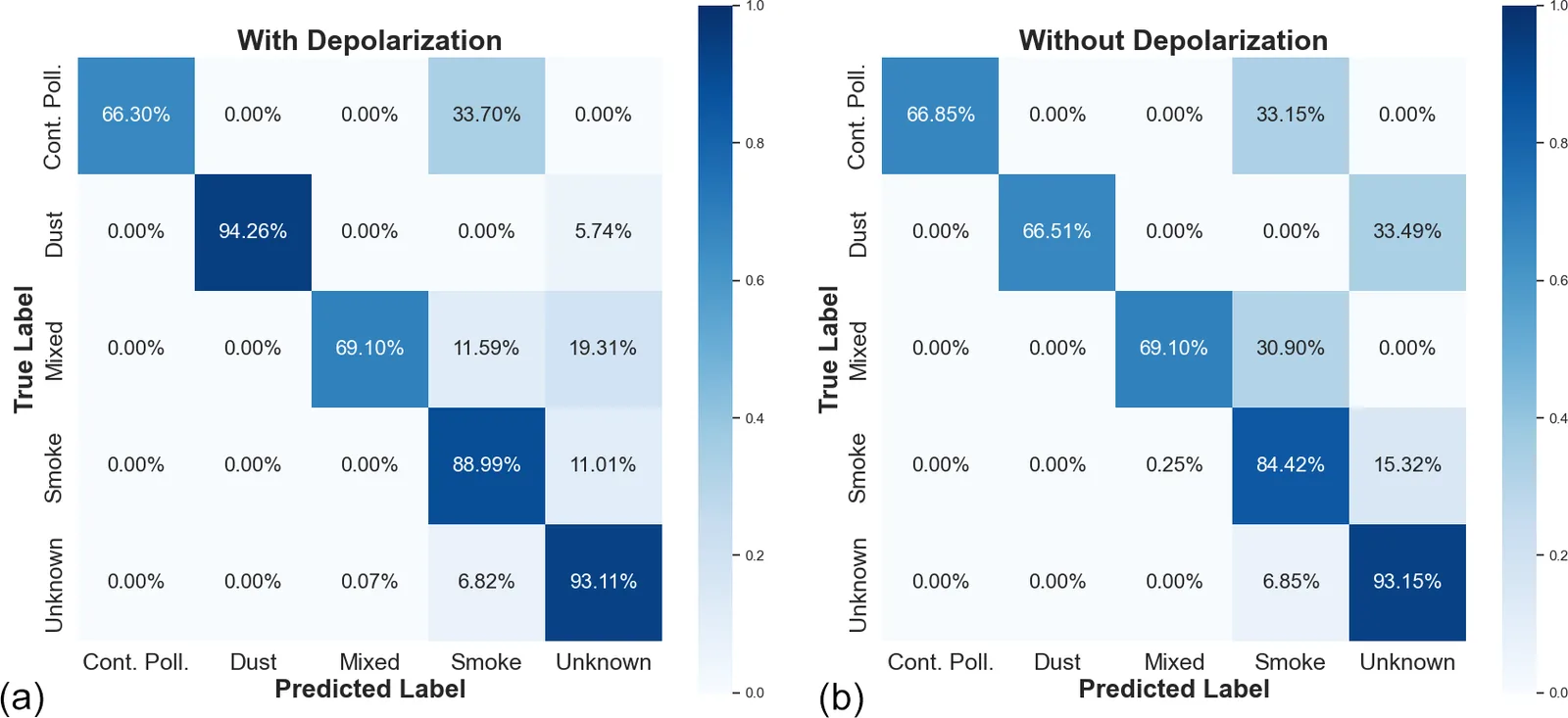 Confusion matrices for the LightGBM model show how often each aerosol type is predicted correctly or confused with another, with and without depolarization.