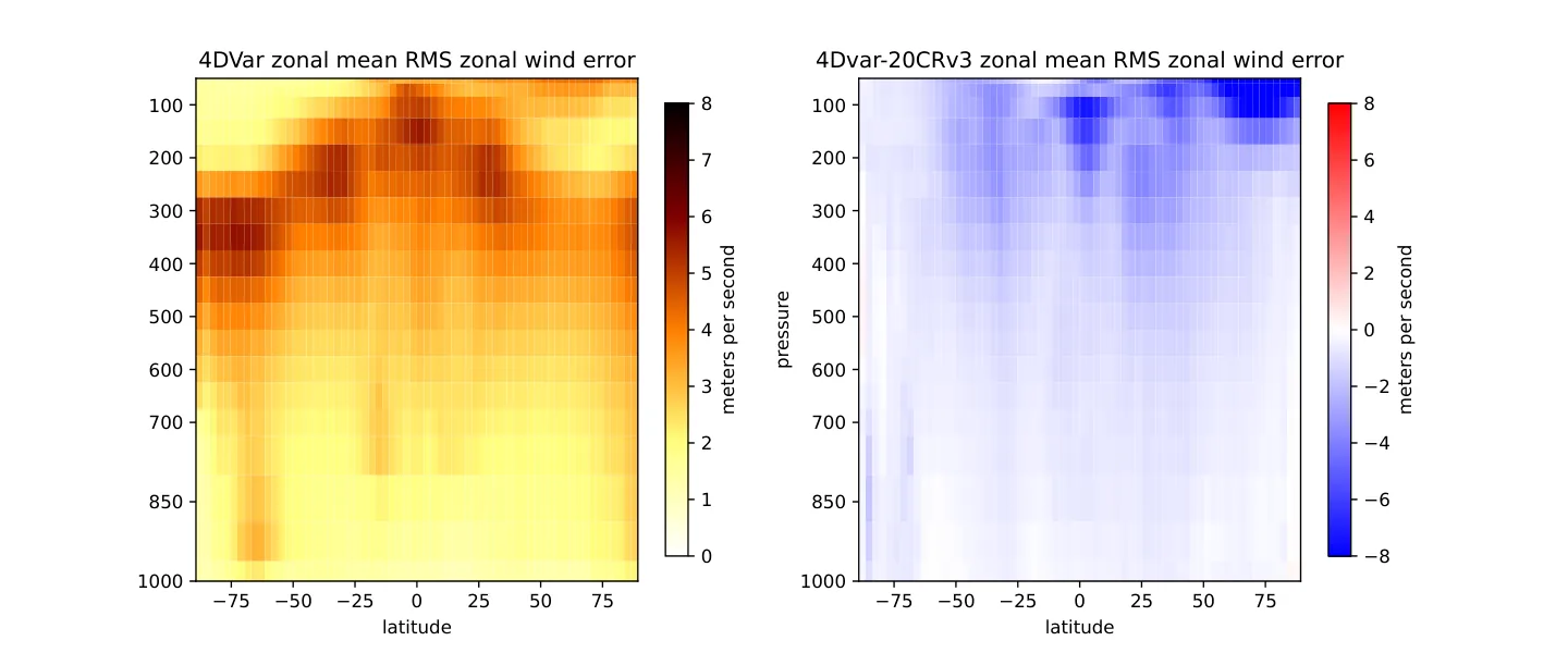 Maps of zonally averaged zonal wind error against ERA5 for 4-day 4DVar, and its difference from 20CRv3, across height and latitude.