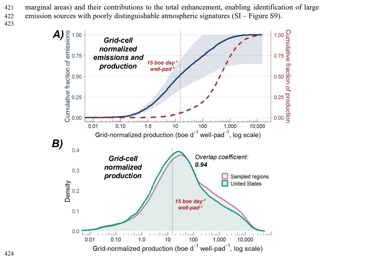 A plot showing cumulative methane emissions rising steeply before cumulative oil and gas production, with shaded regions indicating 95% confidence intervals.