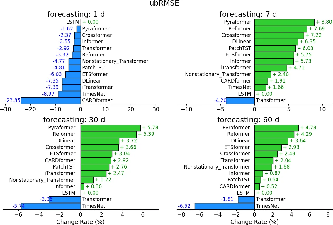 Bar charts show how much each model's error differs from the LSTM baseline at 1, 7, 30 and 60 day horizons, with green bars for models that beat LSTM and blue for models that do worse.