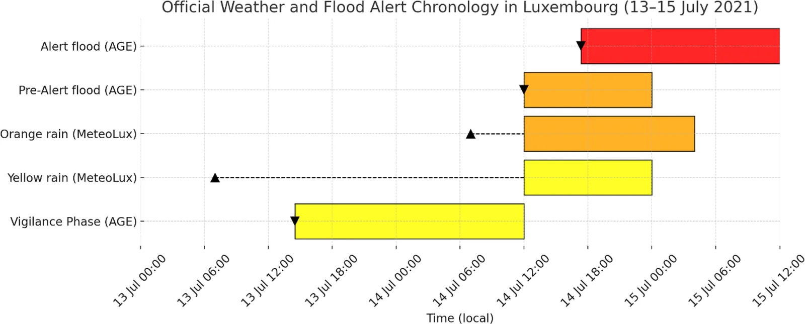 Timeline of the weather and flood alerts that MeteoLux and AGE issued in Luxembourg from 13 to 15 July 2021, with coloured bars for alert levels and markers for issuance times.