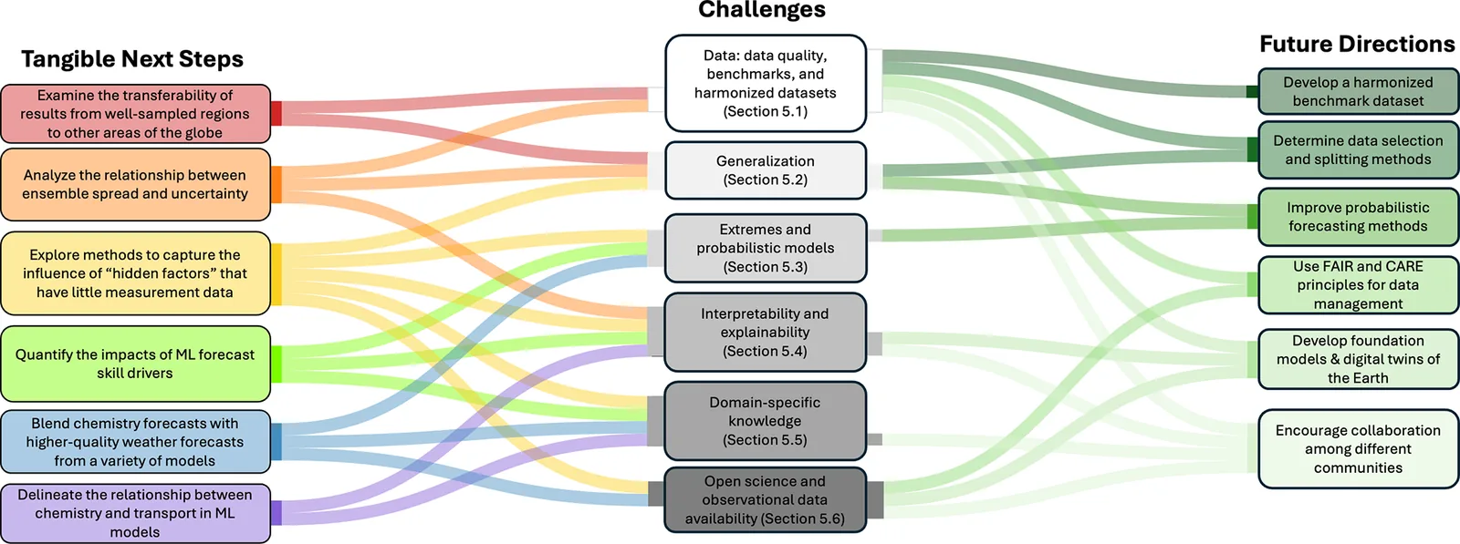 A diagram linking categories of challenges for ML in ozone research to specific projects and general future directions for the community.