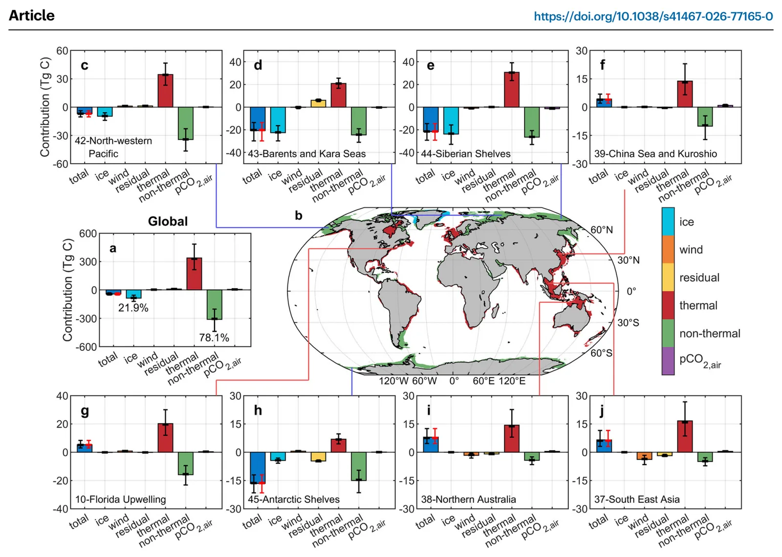 Bar charts show how sea ice, wind, thermal and non-thermal seawater CO2 pressure, and other terms add up to CO2 flux anomalies globally and in typical coastal regions during marine heatwave months.