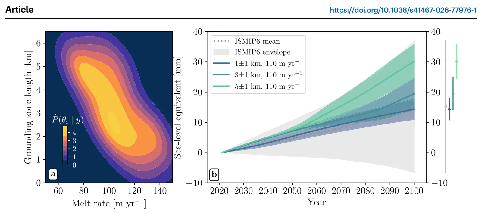 Left, the likelihood of each combination of melt rate and grounding-zone length; right, projected sea-level contribution to 2100 for different grounding-zone lengths compared with the ISMIP6 range.