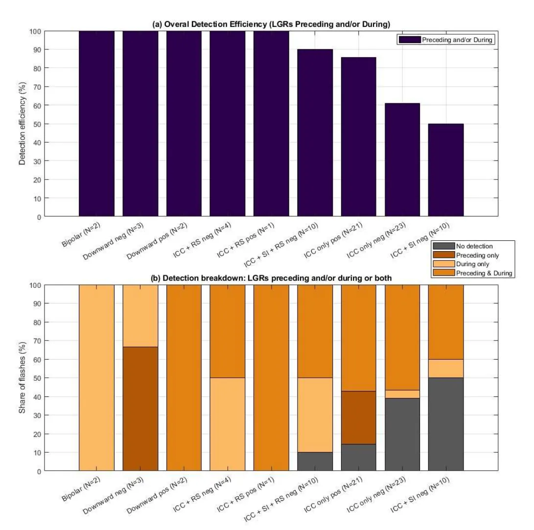 Bar charts of Lightning Imager detection efficiency by flash type, showing overall detection and a breakdown into preceding-only, during-only, both windows and no detection.