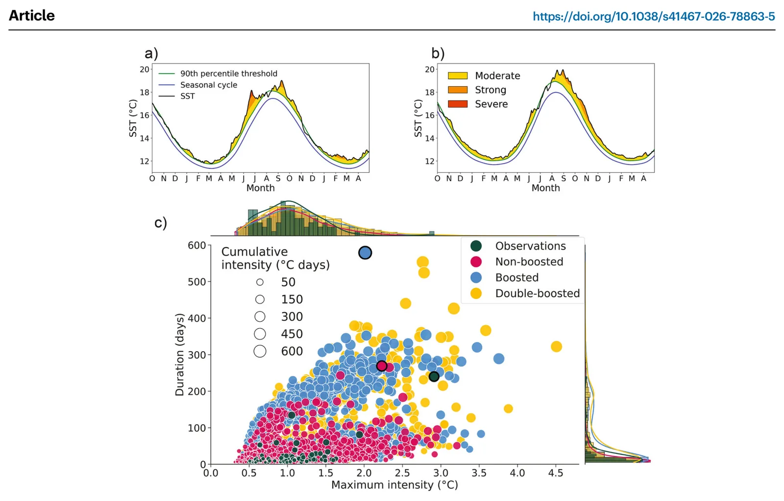 Scatterplot of marine heatwave maximum intensity against duration for observations and for non-boosted, boosted and double-boosted model runs, showing boosted events well beyond the observed one.