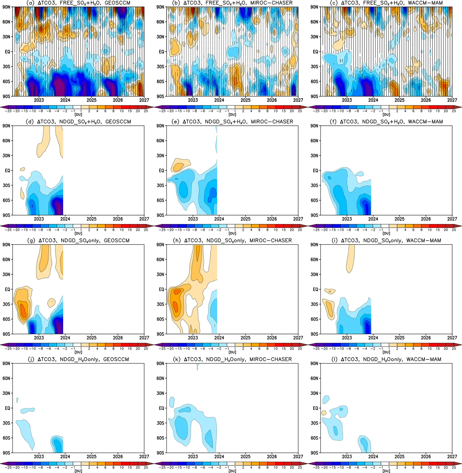 Latitude-versus-time maps of total column ozone change in three models, comparing free-running and nudged runs with SO2+H2O, SO2-only and H2O-only injection.