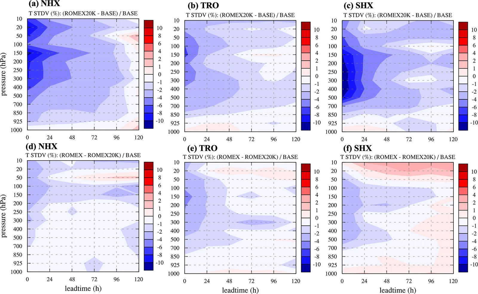 Panels show how temperature forecast error changes with forecast lead time and pressure level in three latitude bands, for ROMEX20K versus BASE and for ROMEX versus ROMEX20K.