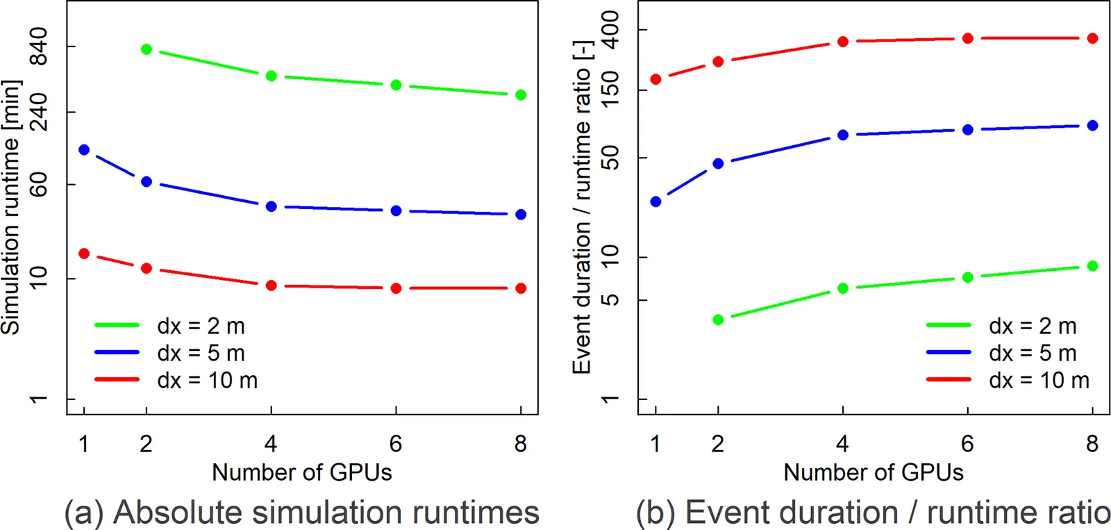 Charts of simulation runtime and speed relative to real time for the 2017 Berlin flood at 10, 5 and 2 m resolution, using 1 to 8 GPUs.