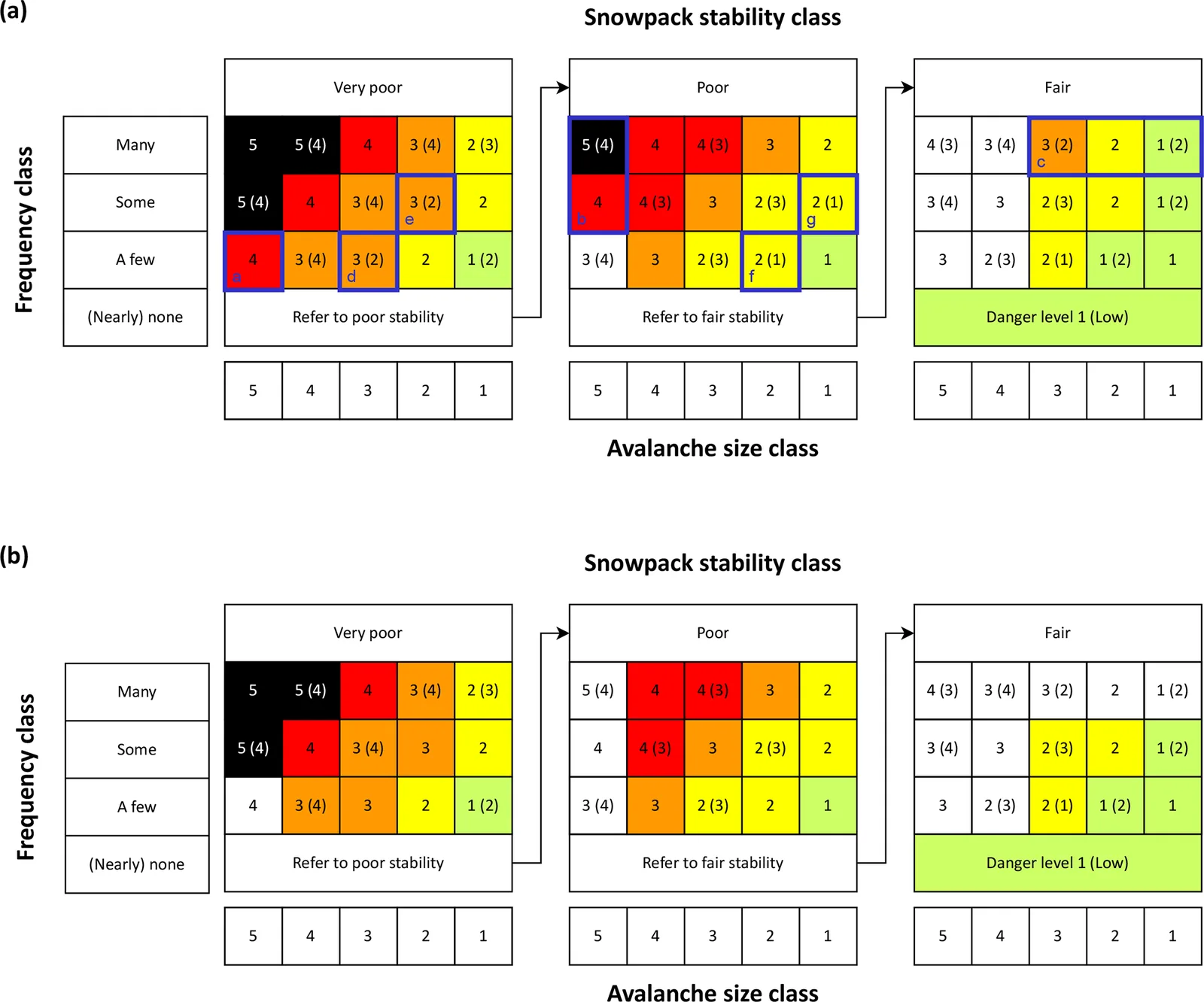 The EAWS Matrix before and after operational testing, showing how three factors—snowpack stability (panels), frequency (rows), and avalanche size (columns)—determine danger levels from low to very high.