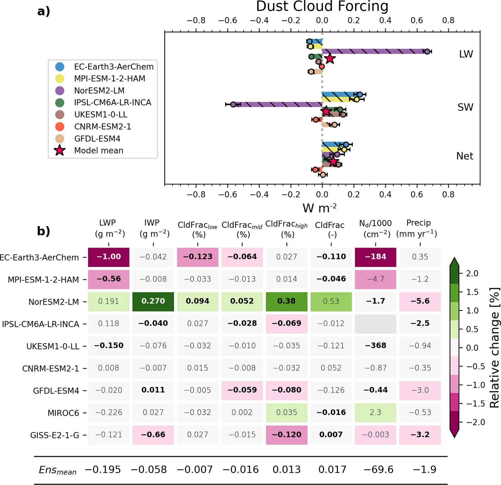 Panel (a) shows each model's longwave, shortwave and net cloud dust forcing with the multi-model mean, and panel (b) shows dust-driven changes in cloud properties and precipitation by model.
