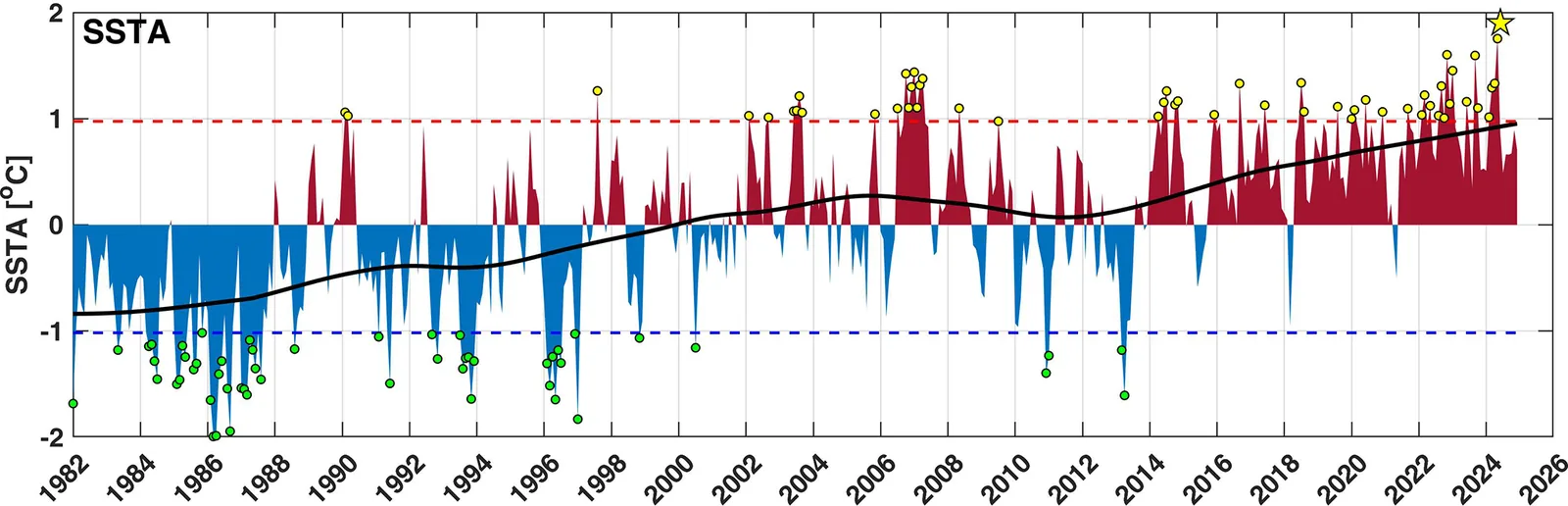 Time series of North Sea average sea surface temperature anomalies from 1982 to 2024, with a rising trend line, warm events clustering after 2013 and cold events mostly early on.