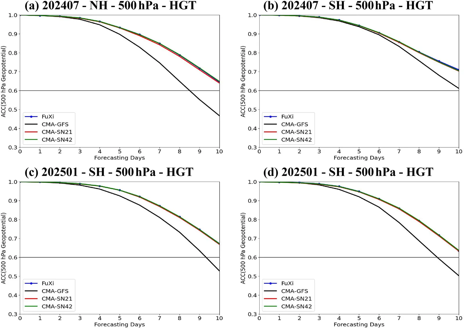 Line plots of 500 hPa geopotential height forecast skill against lead time for FuXi, CMA-GFS and the two nudged versions, in both hemispheres and both seasons.