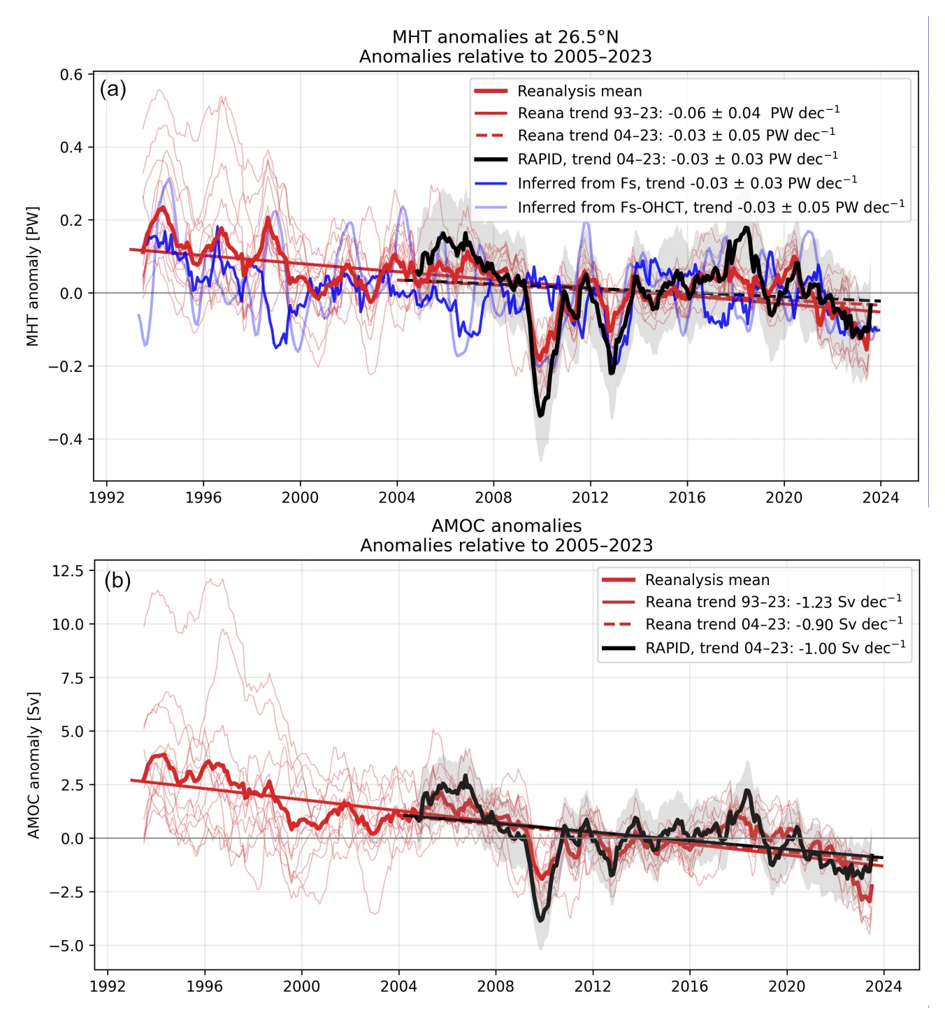 Meridional heat transport anomalies over time at 26.5°N comparing individual reanalyses, their ensemble mean, and RAPID observations, showing a declining trend.