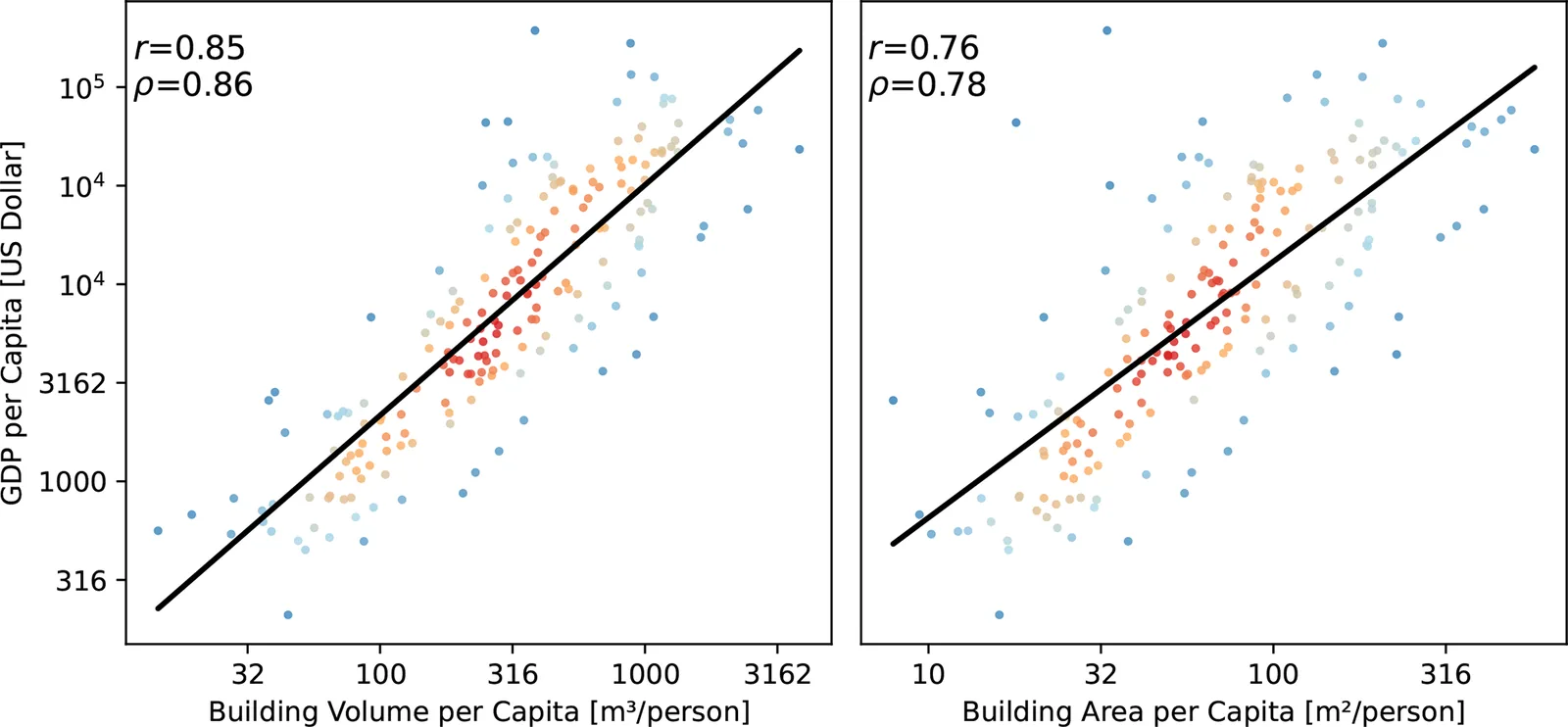 Scatter plots compare GDP per capita with building volume per capita and with building area per capita across countries, with correlation coefficients shown.