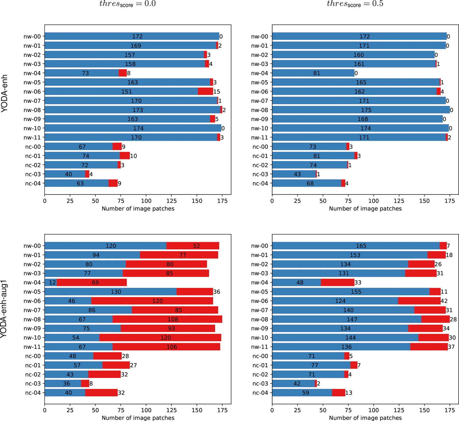 Bar chart showing, for the two detector models, how many no-oil image patches produced detections and how many produced none.