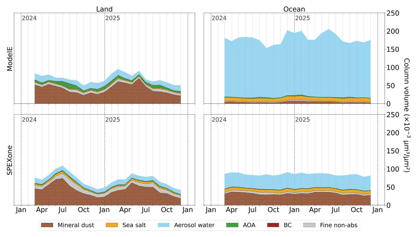 Stacked monthly bars of aerosol burden by species over land and ocean for ModelE and SPEXone, showing similar composition over land but water-dominated ModelE and dust-and-water SPEXone over ocean.