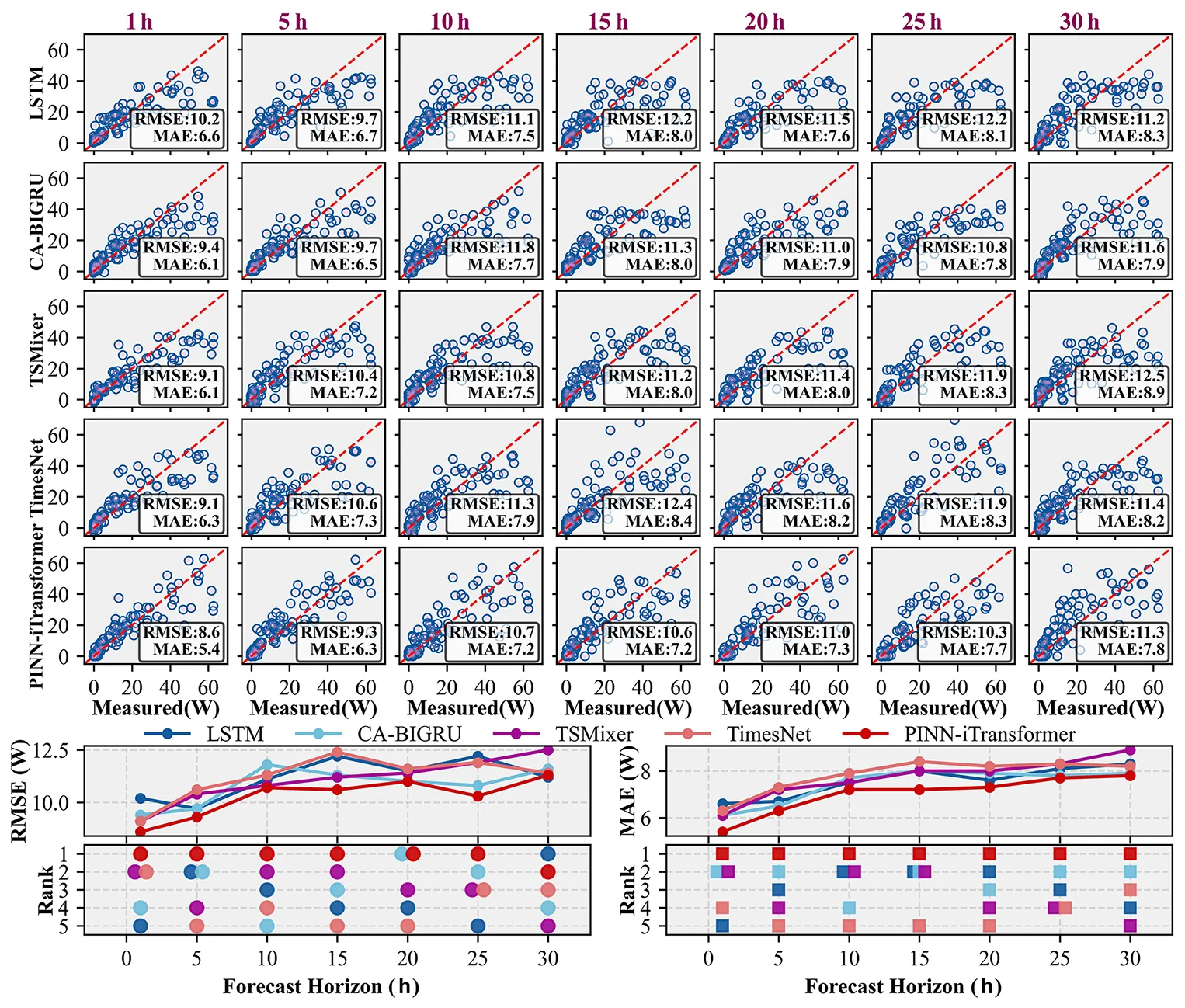 Comparison of forecast errors of the PINNs-iTransformer and several benchmark models across the multi-step forecast horizons.