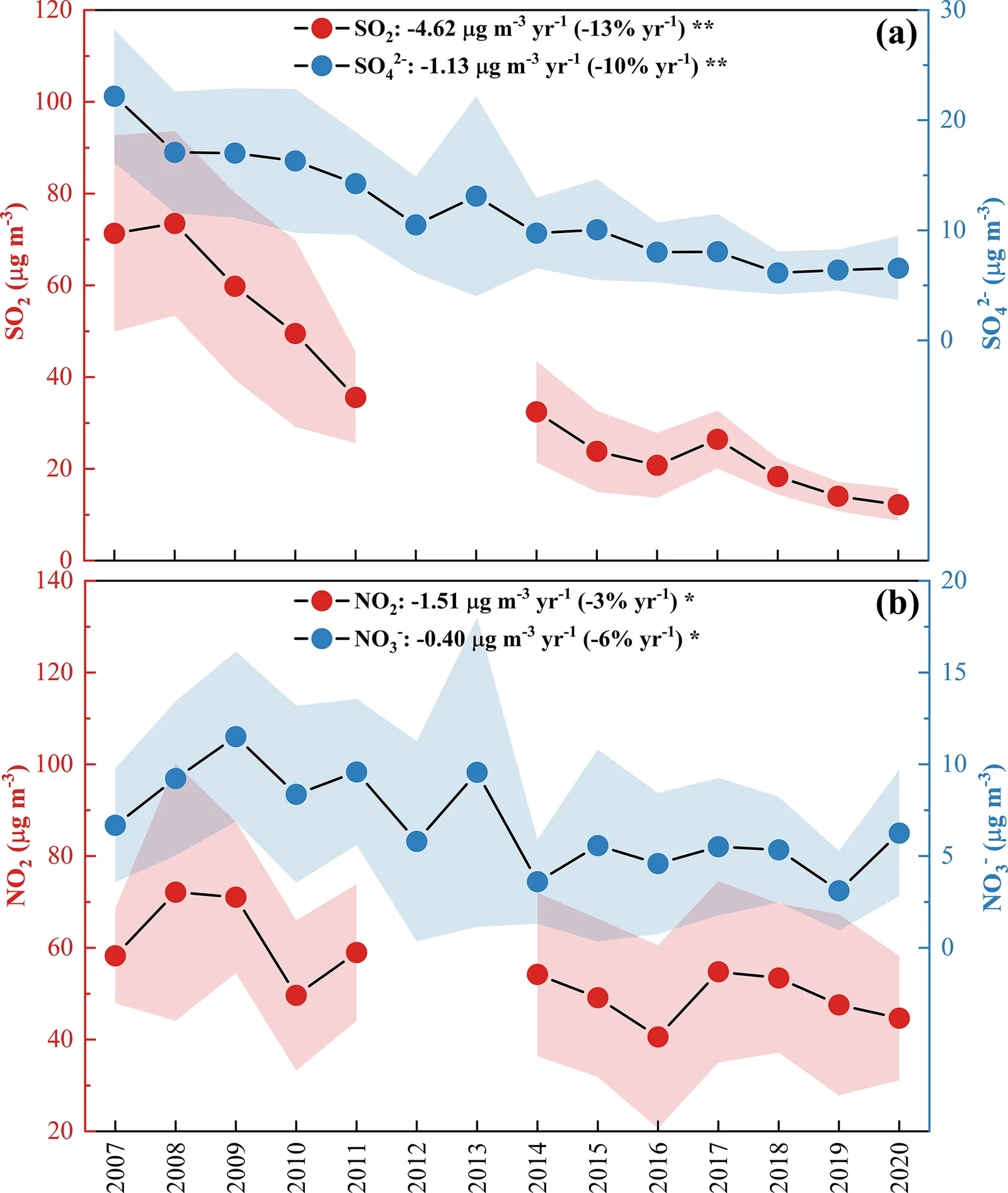Yearly trends of sulfate with SO2 and of nitrate with NO2 show sulfate falling more slowly than SO2 while nitrate falls faster than NO2.