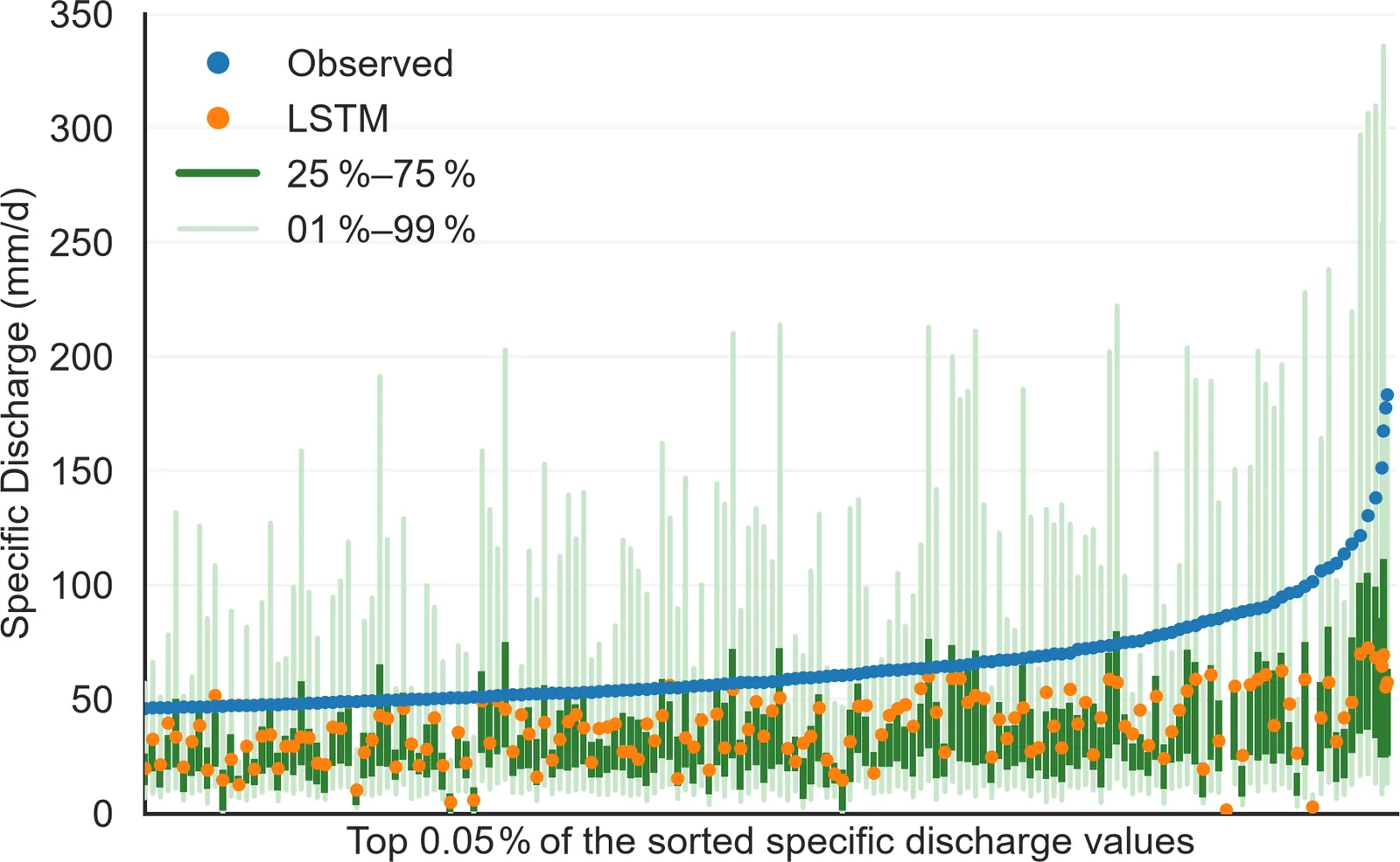 Observed extreme discharge values sorted in increasing order, with the deterministic LSTM predictions mostly below them and the wide CMAL prediction ranges covering most of them.