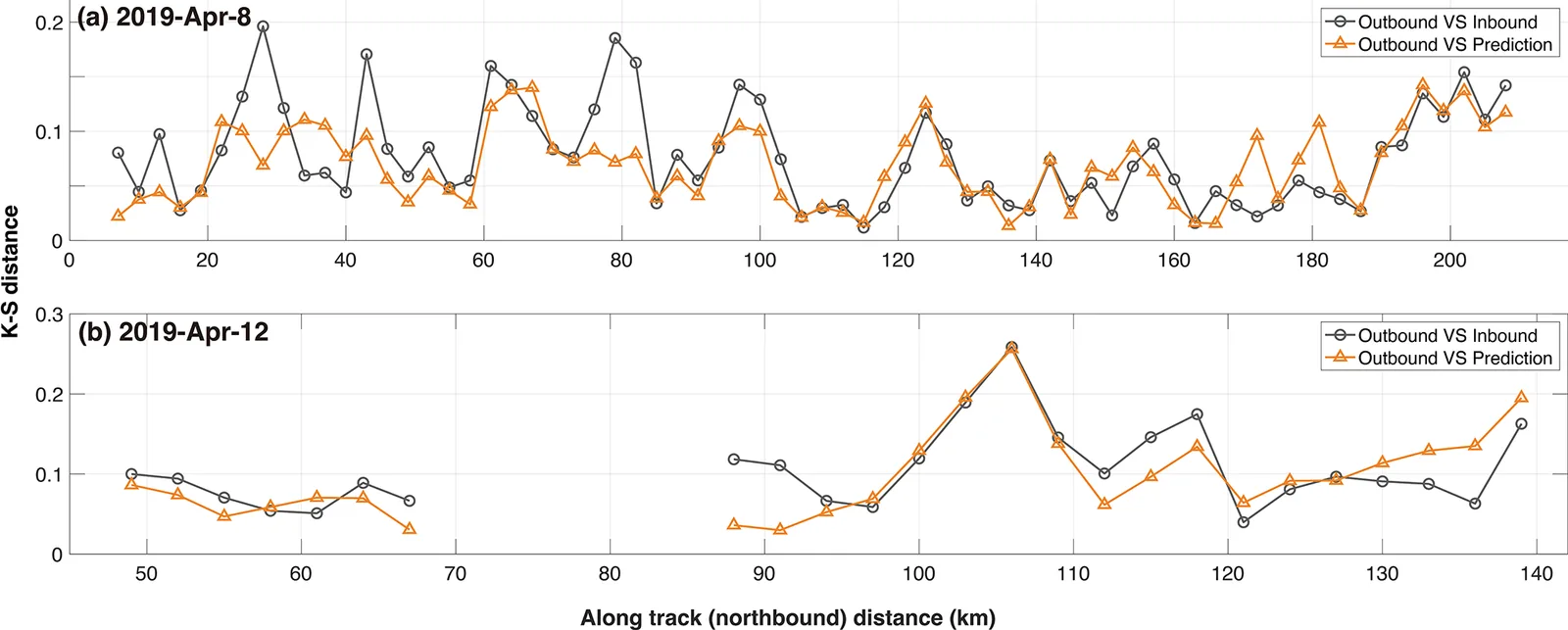 Line plots, for each 9 km outbound segment on 8 and 12 April, of the distance between predicted and observed freeboard distributions, compared with the distance between the inbound and outbound observations.