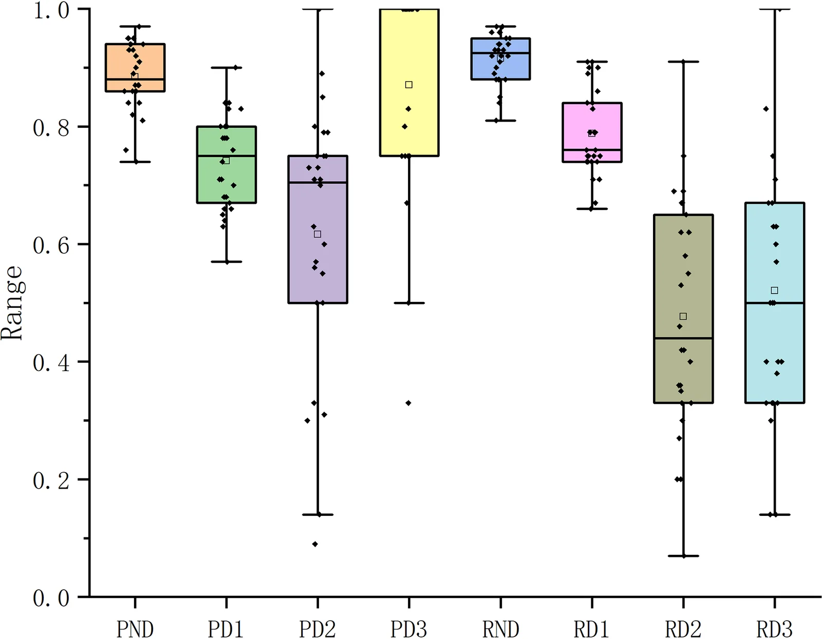 Box plots of precision and recall for each of the four drought categories across the 28 regional models.