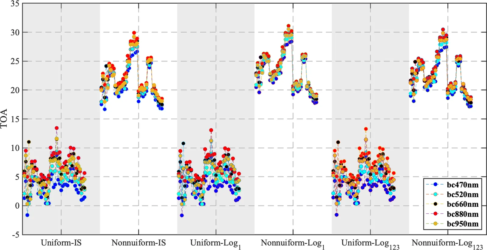 Time series of simulated radiative forcing over the observation period, in six panels that compare observed, single-lognormal and three-lognormal size distributions under uniform and non-uniform mixing assumptions.