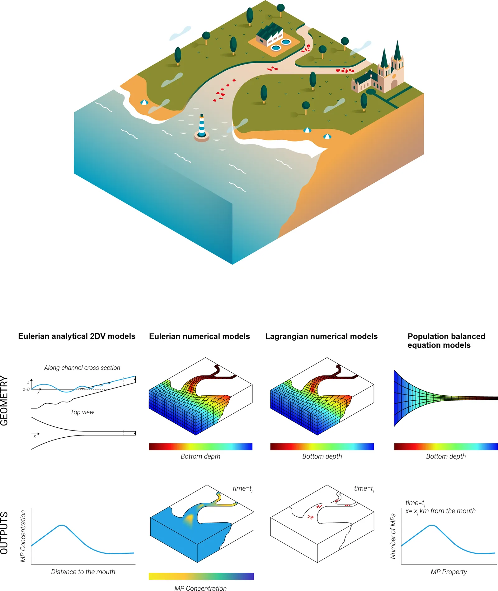 Schematic of an estuary, the model geometries, and typical outputs for the four modelling approaches: analytical 2DV, Eulerian numerical, Lagrangian numerical and population balance.