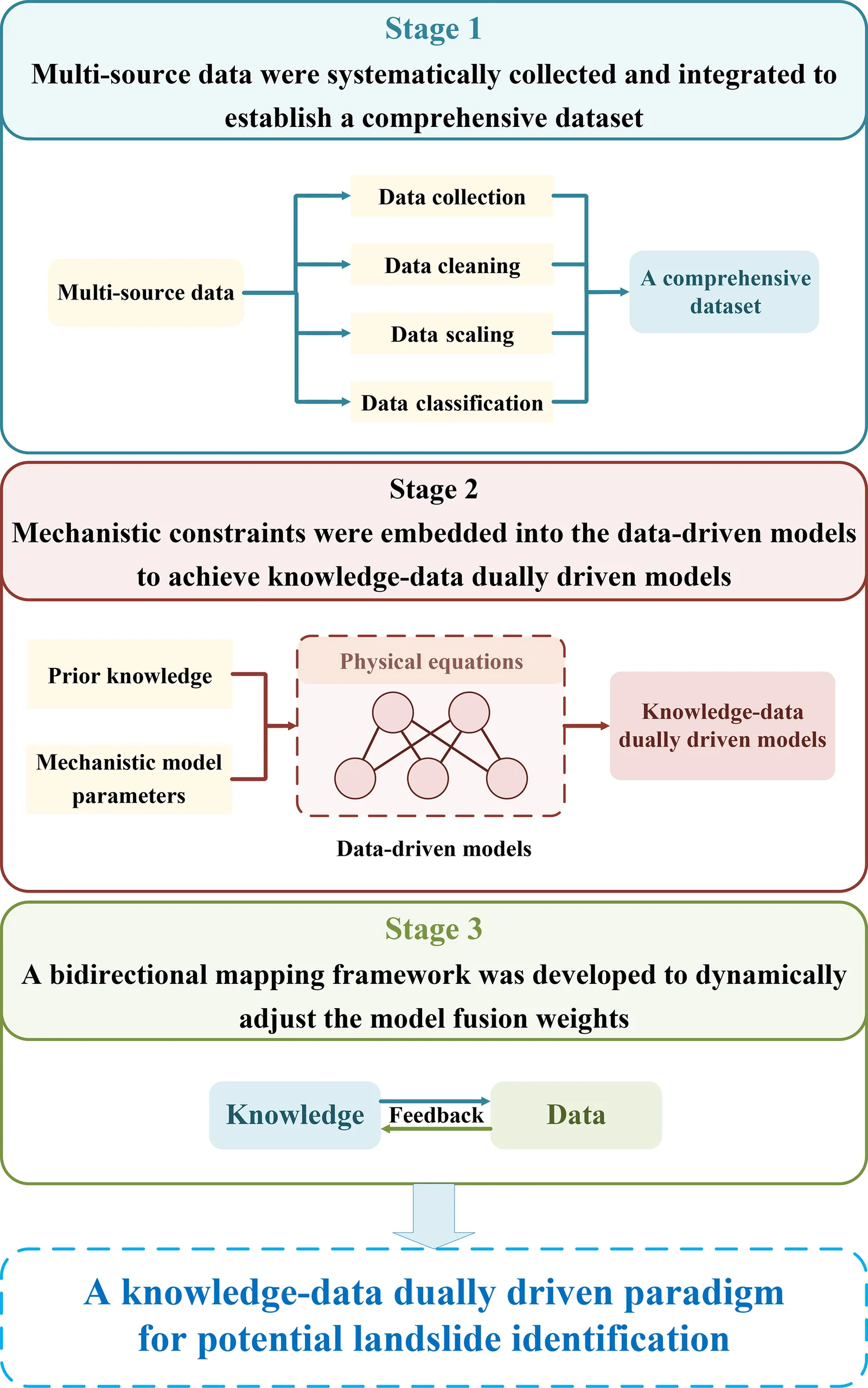 A flowchart of the proposed approach that combines multi-source data with physical knowledge and feeds back real-time monitoring data to refine the model.