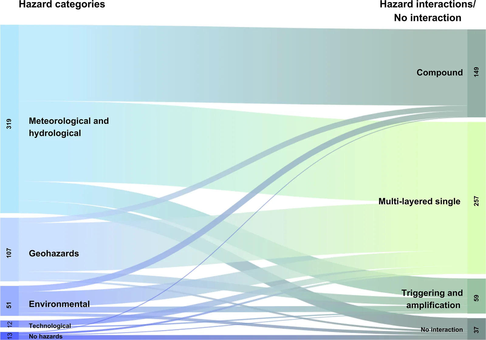 Sankey diagram showing how the 502 hazards from 174 papers split across hazard classes and across interaction types such as multi-layer single, compound, and triggering and amplification.