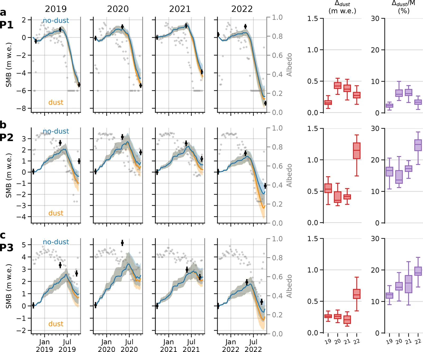 Simulated mass balance and albedo through each year from 2019 to 2022 at three glacier locations, comparing runs with and without dust against stake observations.