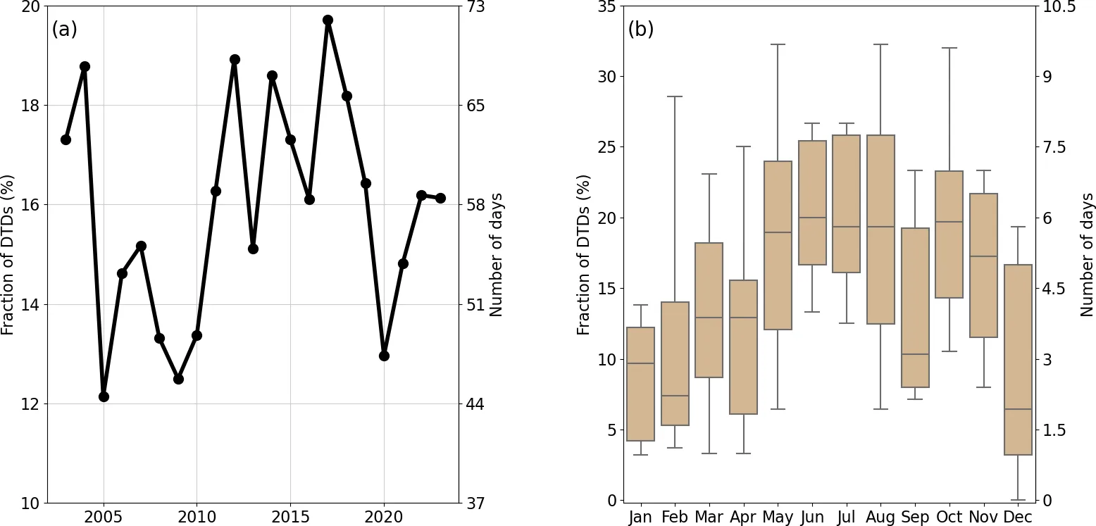 Panel (a) shows the yearly fraction of dust transport days from 2003 to 2023 with a flat trend line, and panel (b) shows monthly fractions with summer and autumn peaks.
