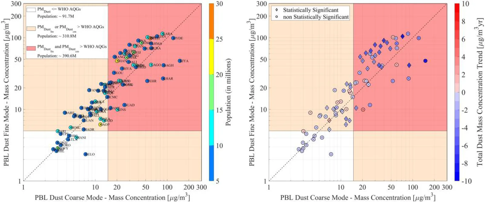 Scatter plots of coarse-mode and fine-mode dust concentrations and their trends for large cities by population, with zones marking where WHO guidelines are exceeded.