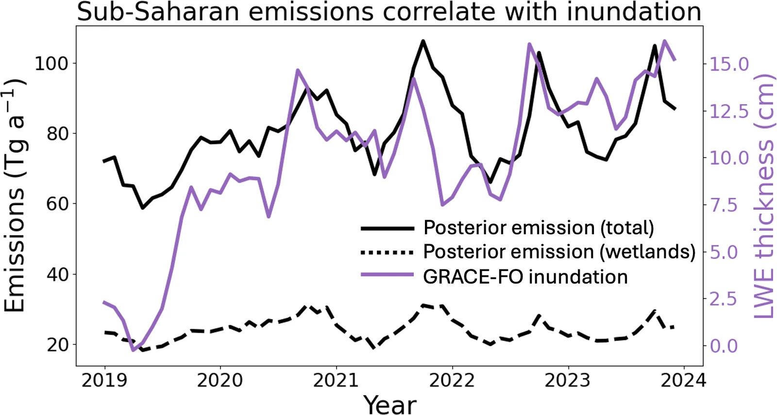 Time series for sub-Saharan Africa comparing total and wetland posterior methane emissions with GRACE-FO water storage anomalies, showing total emissions follow water storage.