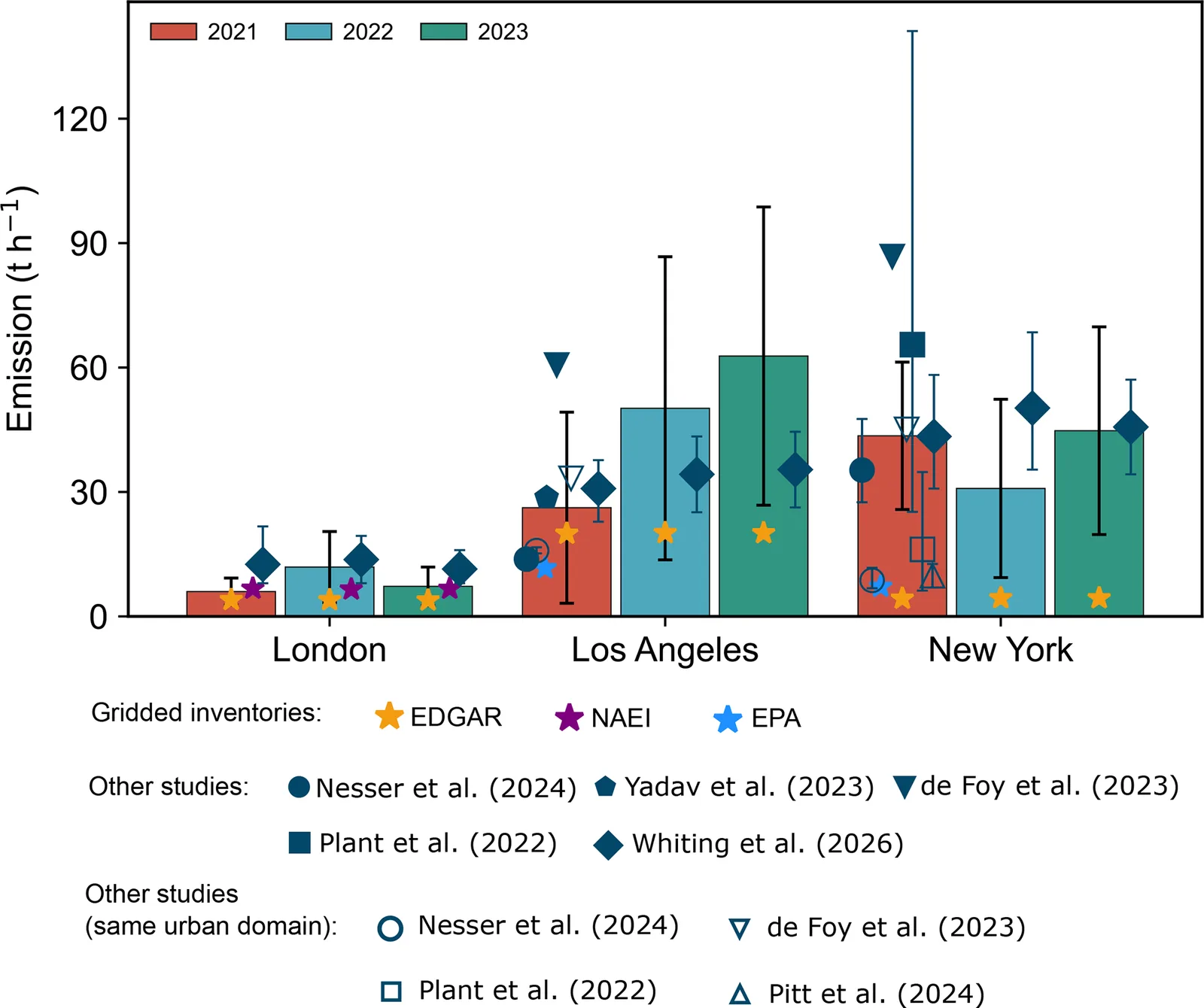 Annual methane emissions for London, Los Angeles and New York from 2021 to 2023, comparing the satellite estimates with gridded inventories and earlier top-down studies.