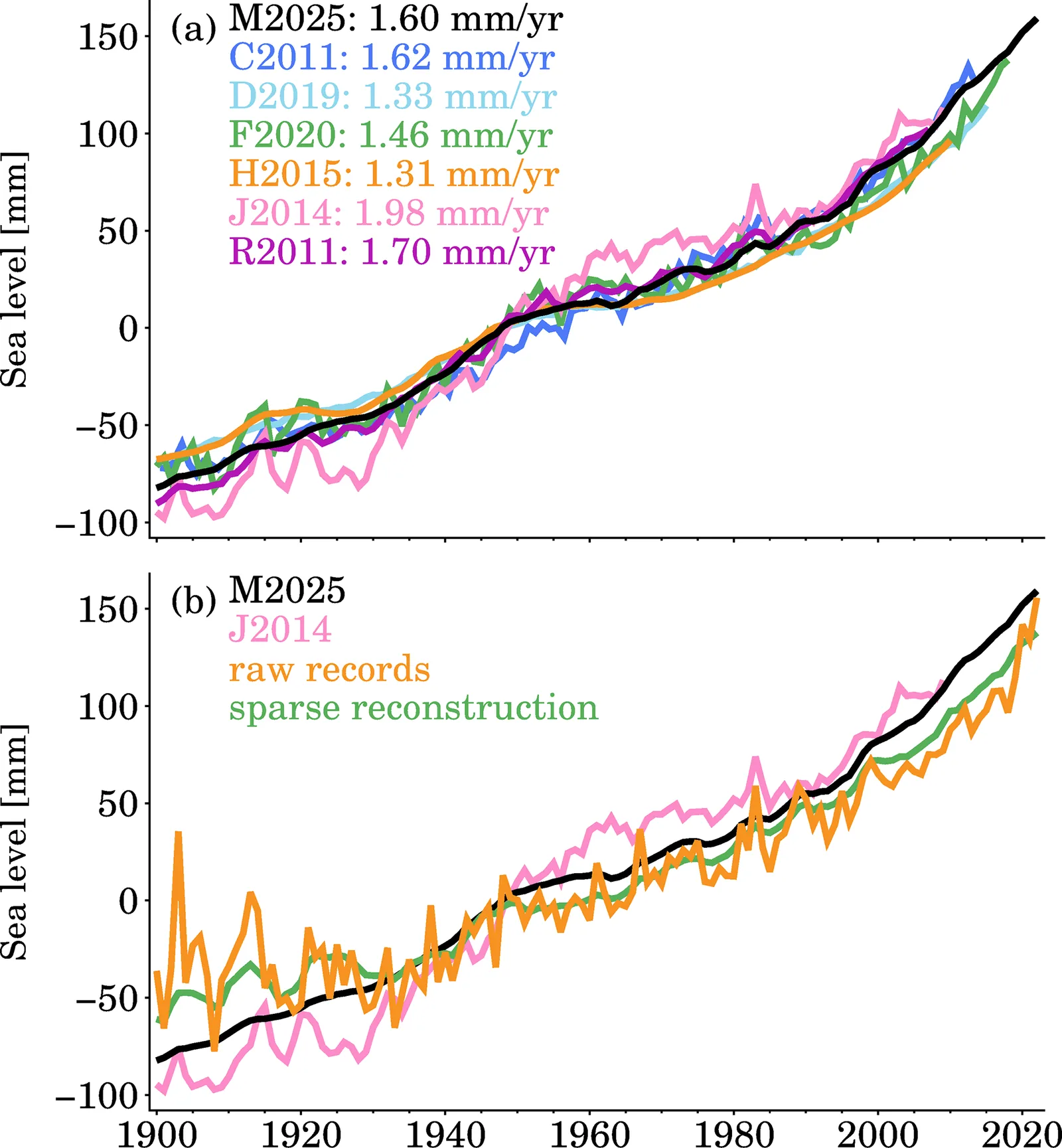 Curves of global mean sea level rise since 1900 from this study and five earlier reconstructions, shown together with a comparison to curves rebuilt from raw tide gauge records.