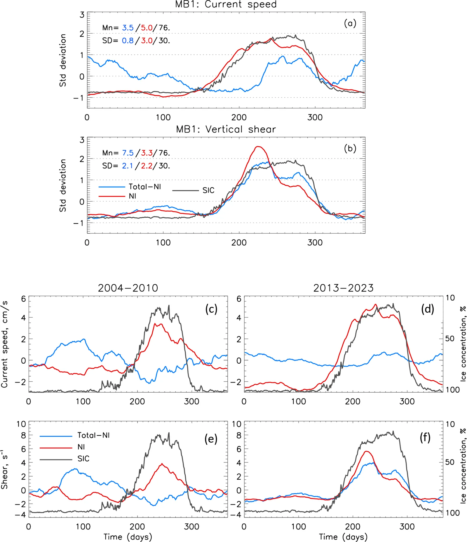 Seasonal cycles at the MB1 mooring of current speed, shear and sea ice concentration, compared between 2004–2010 and 2013–2023, showing currents and shear rising as ice declines.