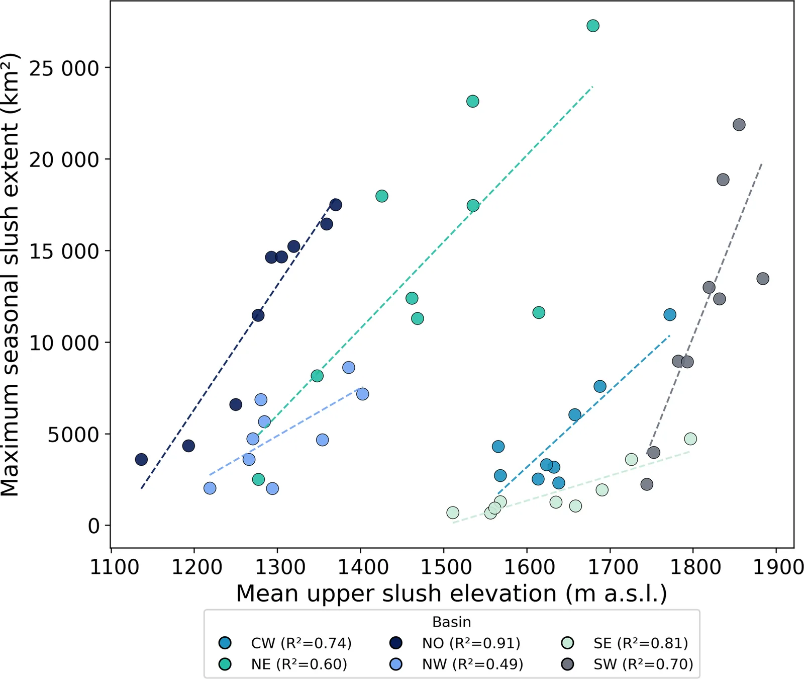 Scatter plots for each Greenland basin show that years with a higher mean upper slush-limit elevation also had a larger maximum seasonal slush extent, with a fitted line per basin.