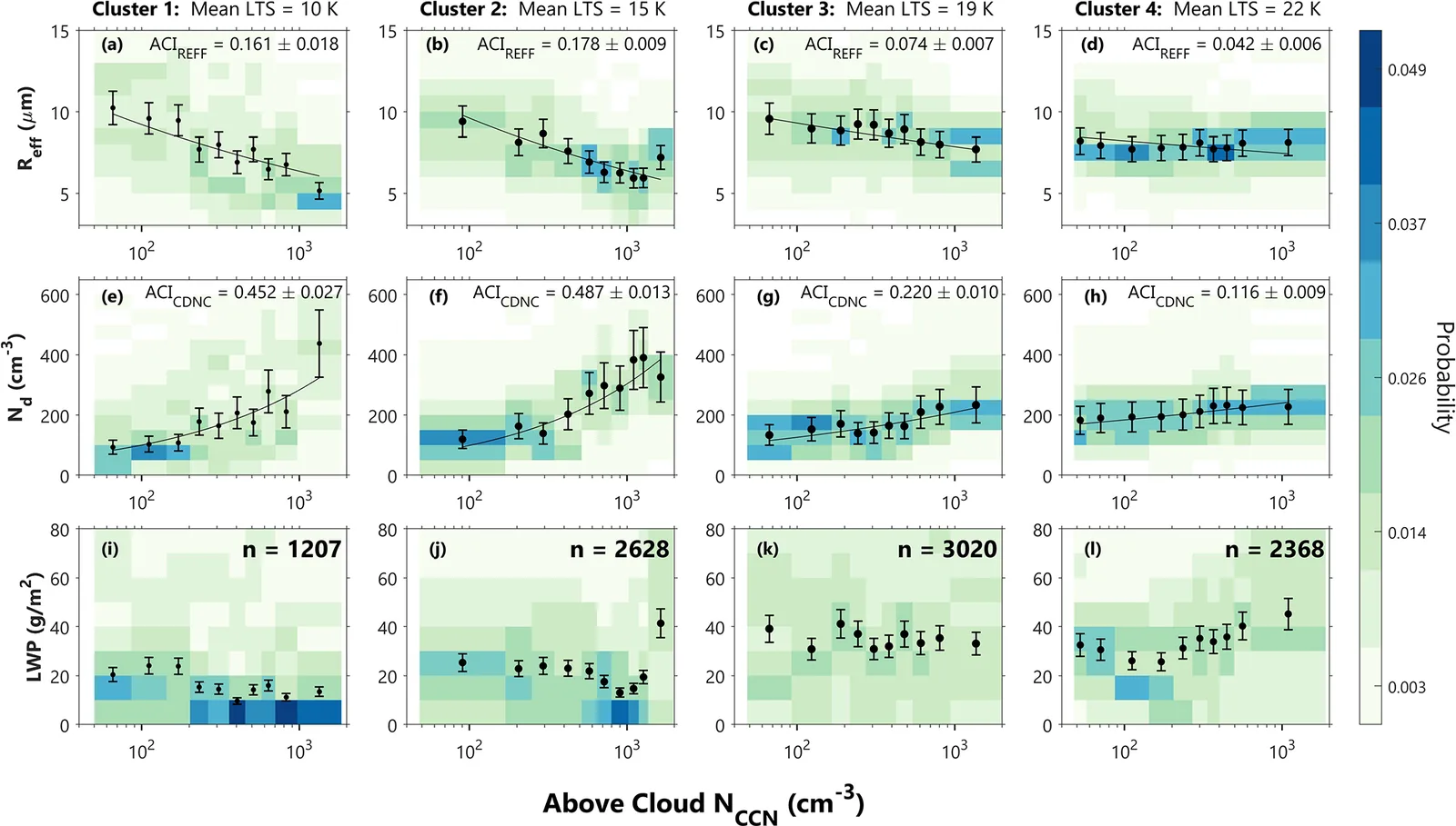 Panels show how droplet size, droplet number and liquid water path vary with above-cloud CCN in four stability clusters, with response lines flattening as LTS increases.