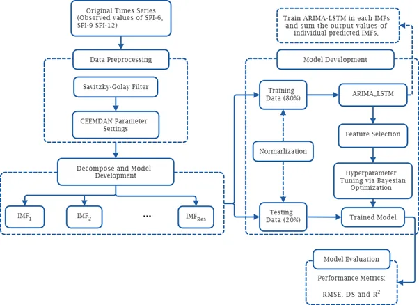 Flowchart of the proposed method: smoothing the SPI, splitting it into components, modelling each with ARIMA and LSTM, then summing the forecasts.
