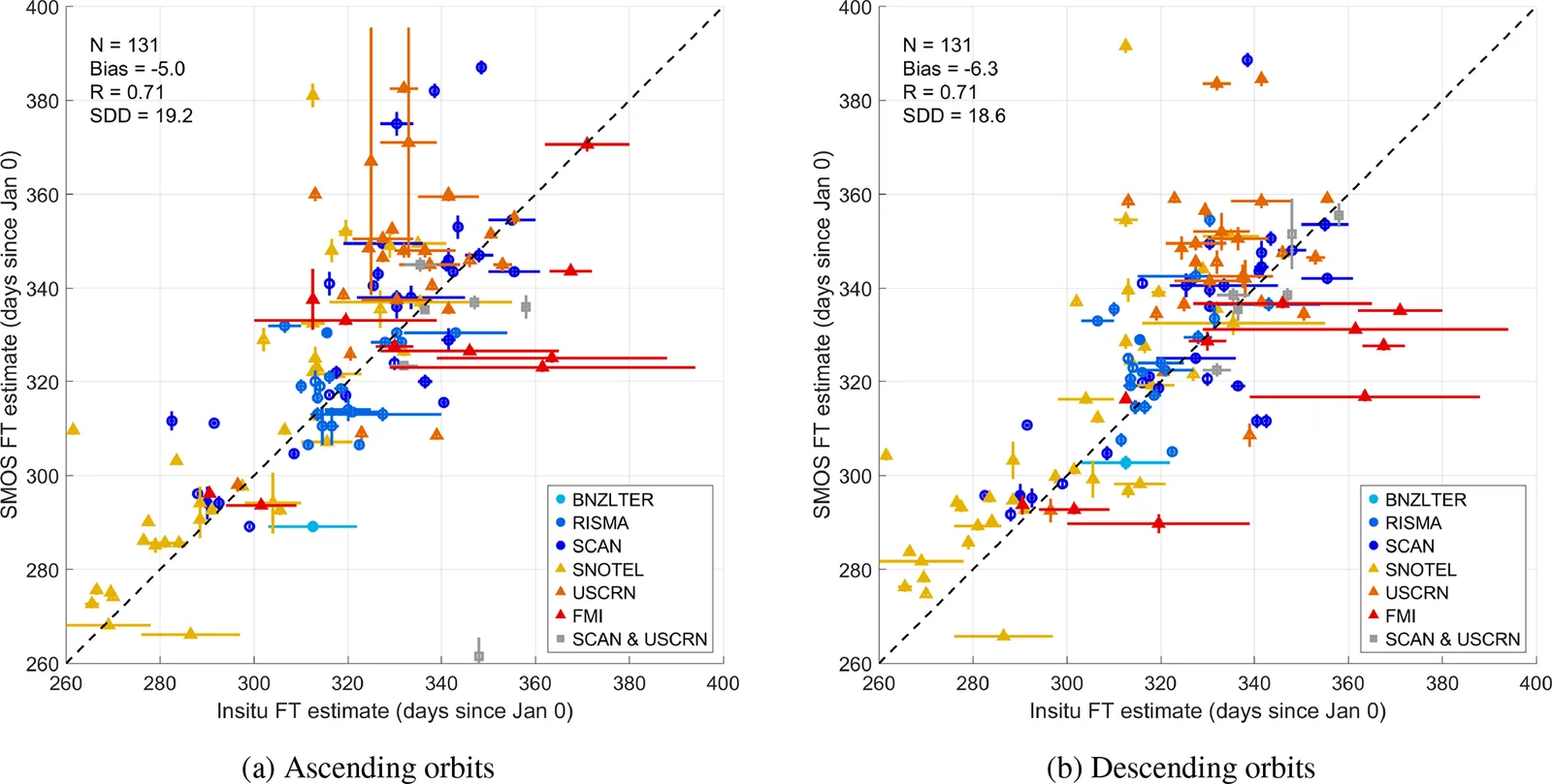Scatter plots compare the day of first freezing from in situ sensors with SMOS estimates for ascending and descending orbits, with error bars on both axes.