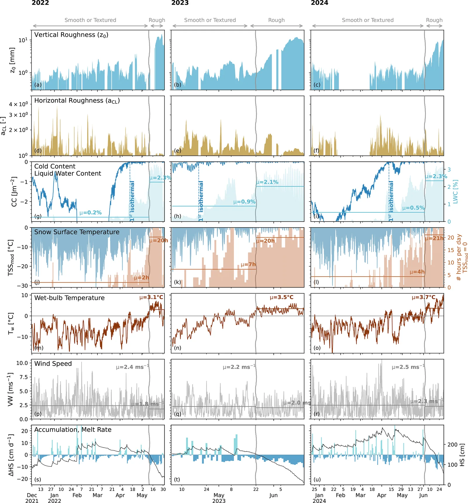 Time series for 2022 to 2024 of vertical roughness (z0), horizontal roughness, snowpack state, surface temperature, wet-bulb temperature, wind and snow depth, showing the switch from smooth to rough surface as melt sets in.
