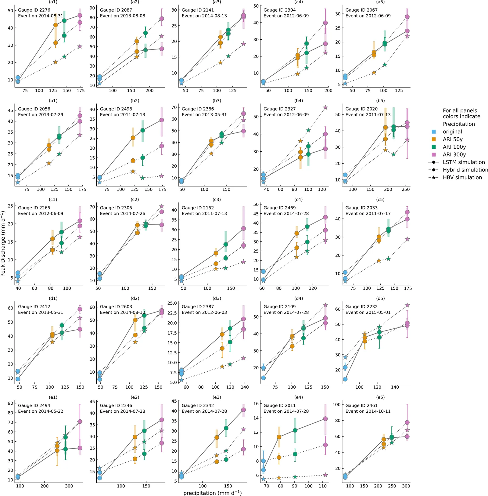 Comparison of LSTM, hybrid and HBV simulated discharge for the 1 d events with the highest runoff in each of 25 catchments, showing the LSTM flattening out near its limit.
