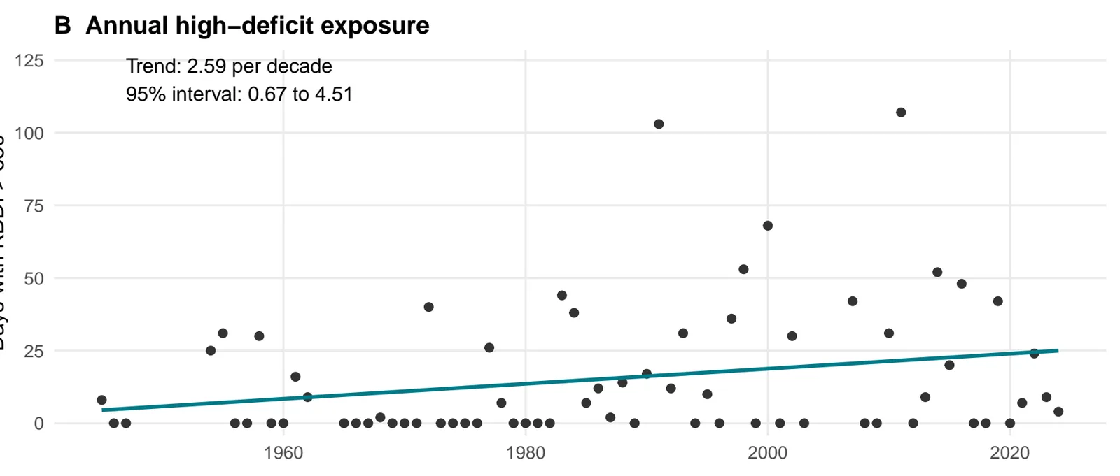 Two scatterplots of yearly values from 1945 to 2024 with upward trend lines, showing mean annual moisture deficit and days with KBDI above 650 both rising.