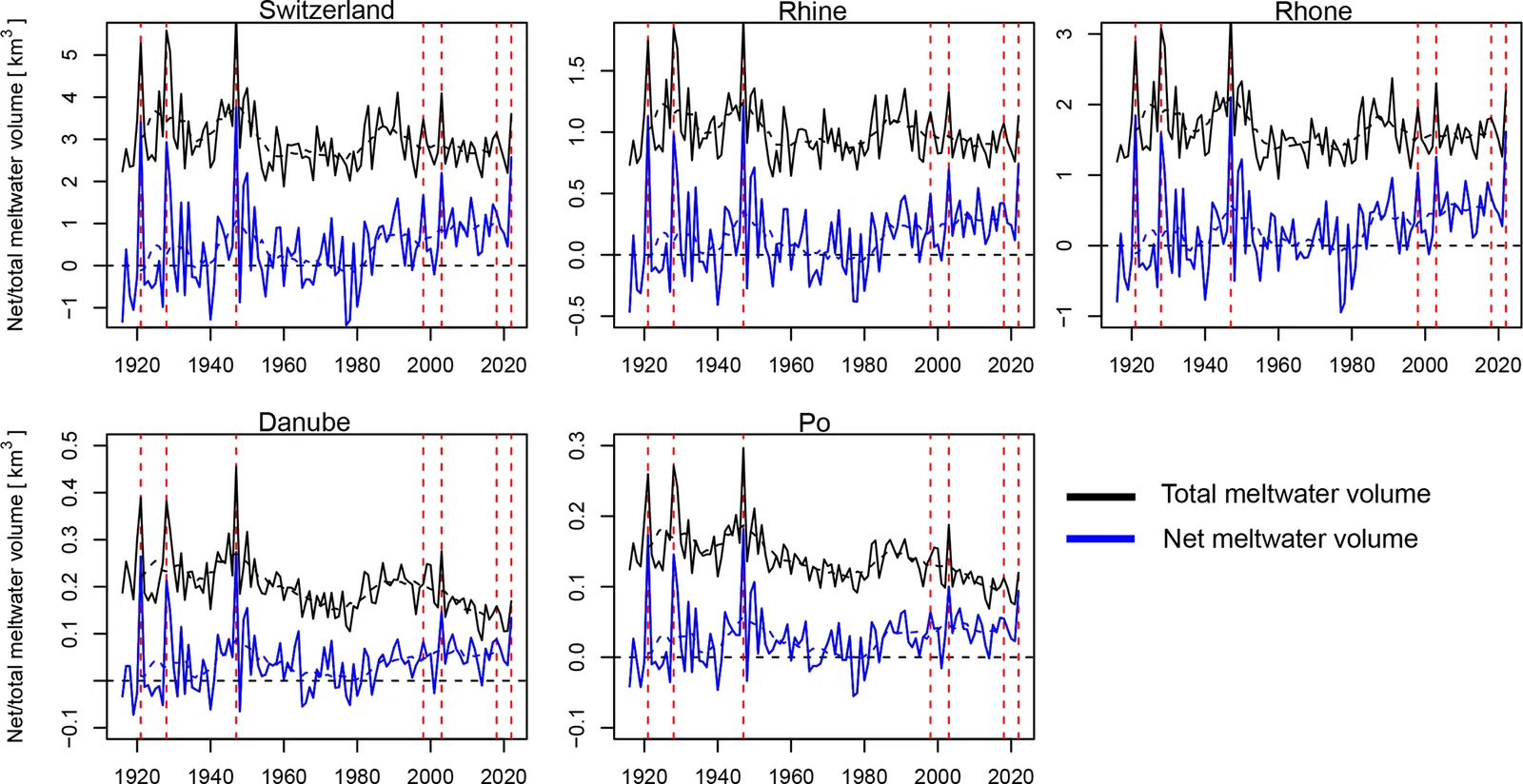 Lines show yearly net and total glacier meltwater volumes from 1916 to 2022 for Switzerland and the four main basins, with the selected extreme years marked.